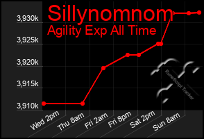 Total Graph of Sillynomnom