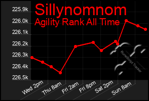 Total Graph of Sillynomnom