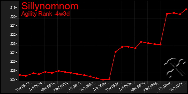 Last 31 Days Graph of Sillynomnom