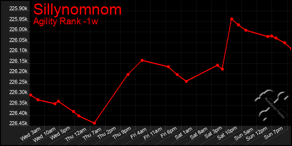 Last 7 Days Graph of Sillynomnom