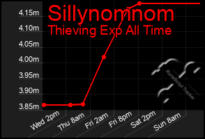 Total Graph of Sillynomnom