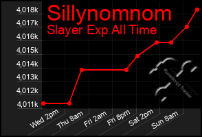 Total Graph of Sillynomnom