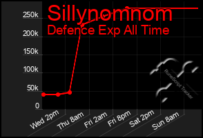Total Graph of Sillynomnom