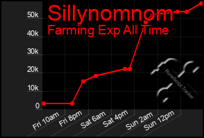 Total Graph of Sillynomnom