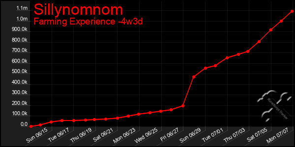 Last 31 Days Graph of Sillynomnom