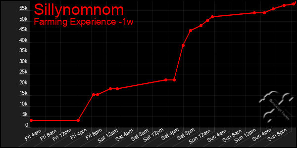 Last 7 Days Graph of Sillynomnom