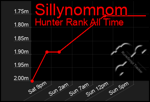 Total Graph of Sillynomnom