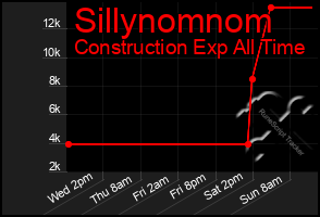 Total Graph of Sillynomnom