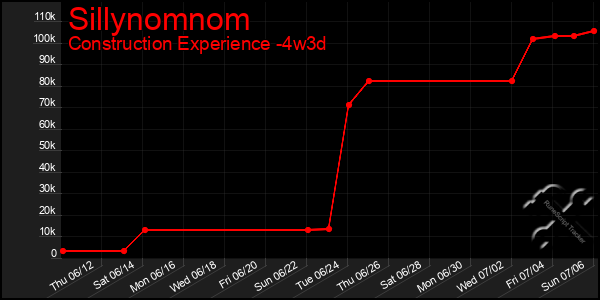 Last 31 Days Graph of Sillynomnom