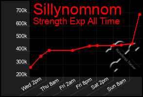 Total Graph of Sillynomnom