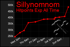Total Graph of Sillynomnom