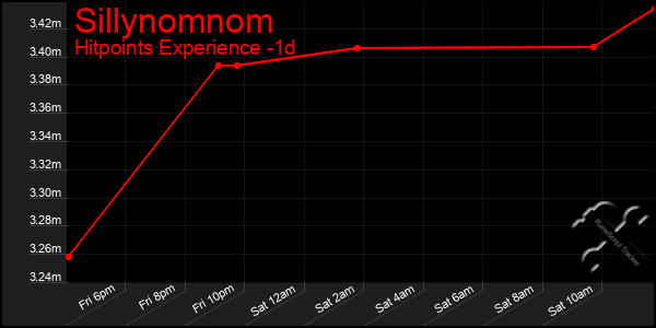 Last 24 Hours Graph of Sillynomnom