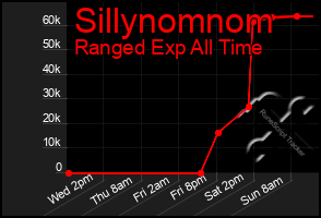 Total Graph of Sillynomnom