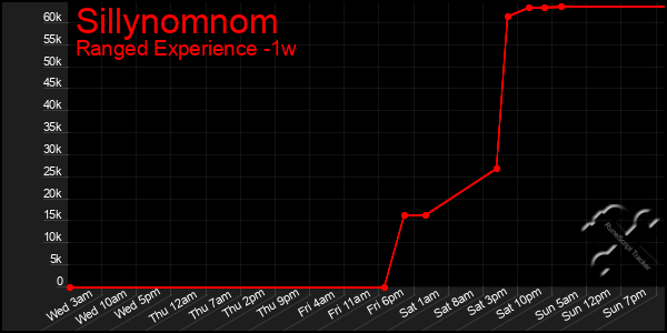 Last 7 Days Graph of Sillynomnom