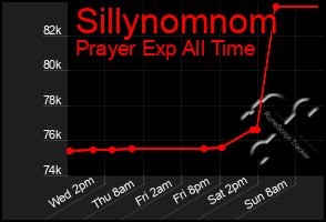 Total Graph of Sillynomnom