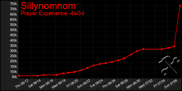 Last 31 Days Graph of Sillynomnom