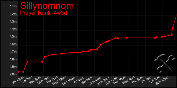 Last 31 Days Graph of Sillynomnom