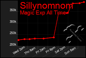 Total Graph of Sillynomnom