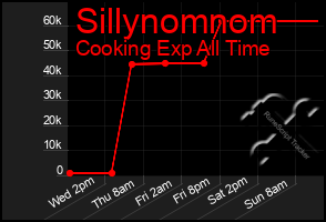Total Graph of Sillynomnom