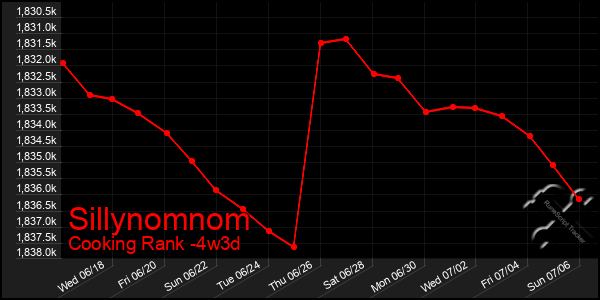 Last 31 Days Graph of Sillynomnom
