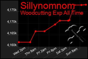 Total Graph of Sillynomnom