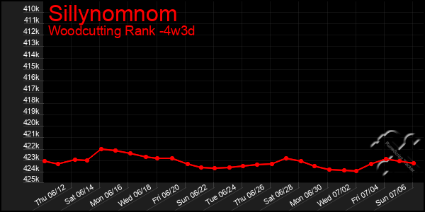 Last 31 Days Graph of Sillynomnom
