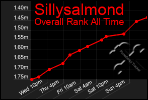 Total Graph of Sillysalmond