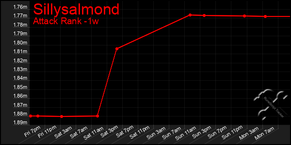 Last 7 Days Graph of Sillysalmond