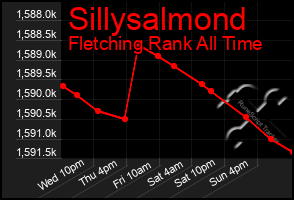 Total Graph of Sillysalmond