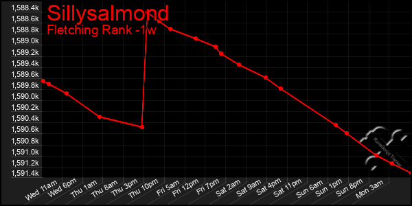 Last 7 Days Graph of Sillysalmond