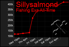 Total Graph of Sillysalmond
