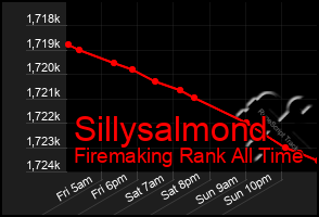 Total Graph of Sillysalmond