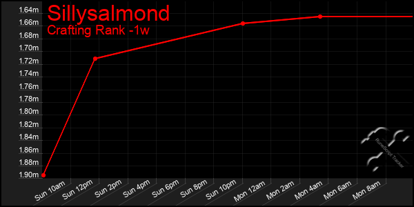 Last 7 Days Graph of Sillysalmond