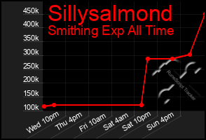 Total Graph of Sillysalmond