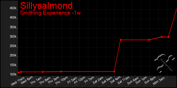 Last 7 Days Graph of Sillysalmond