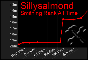 Total Graph of Sillysalmond