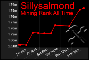 Total Graph of Sillysalmond