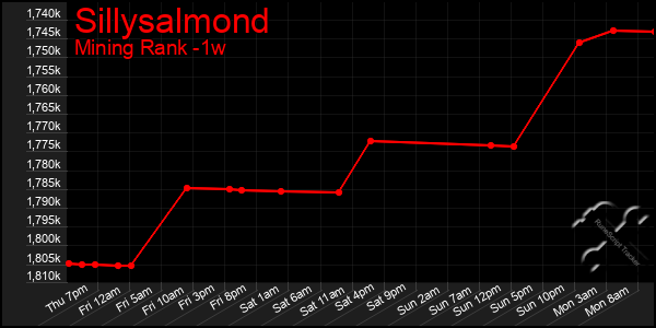 Last 7 Days Graph of Sillysalmond