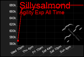 Total Graph of Sillysalmond