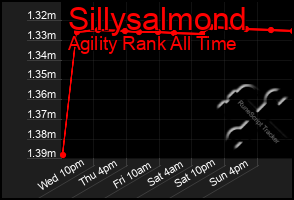 Total Graph of Sillysalmond
