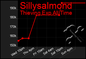Total Graph of Sillysalmond