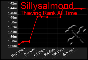Total Graph of Sillysalmond