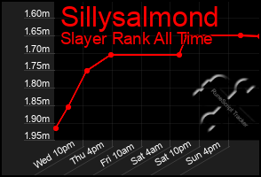 Total Graph of Sillysalmond