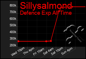 Total Graph of Sillysalmond