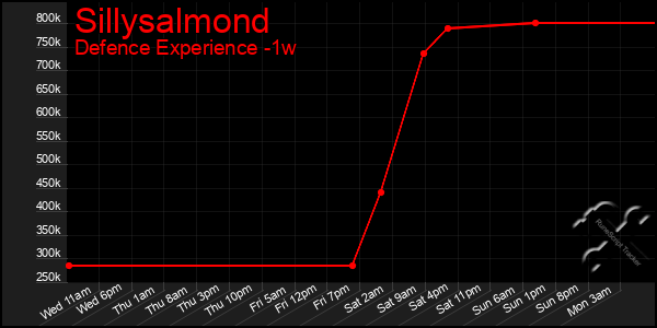 Last 7 Days Graph of Sillysalmond