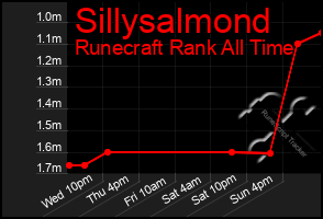 Total Graph of Sillysalmond