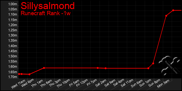 Last 7 Days Graph of Sillysalmond
