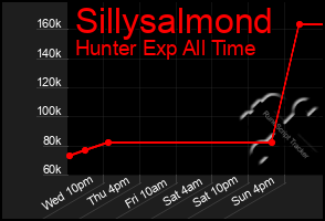 Total Graph of Sillysalmond