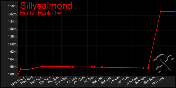 Last 7 Days Graph of Sillysalmond