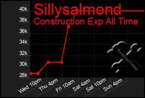 Total Graph of Sillysalmond